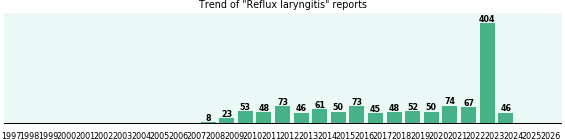 Reflux laryngitis: 1,221 reports from FDA and social media. Reflux laryngitis: 1,221 reports.